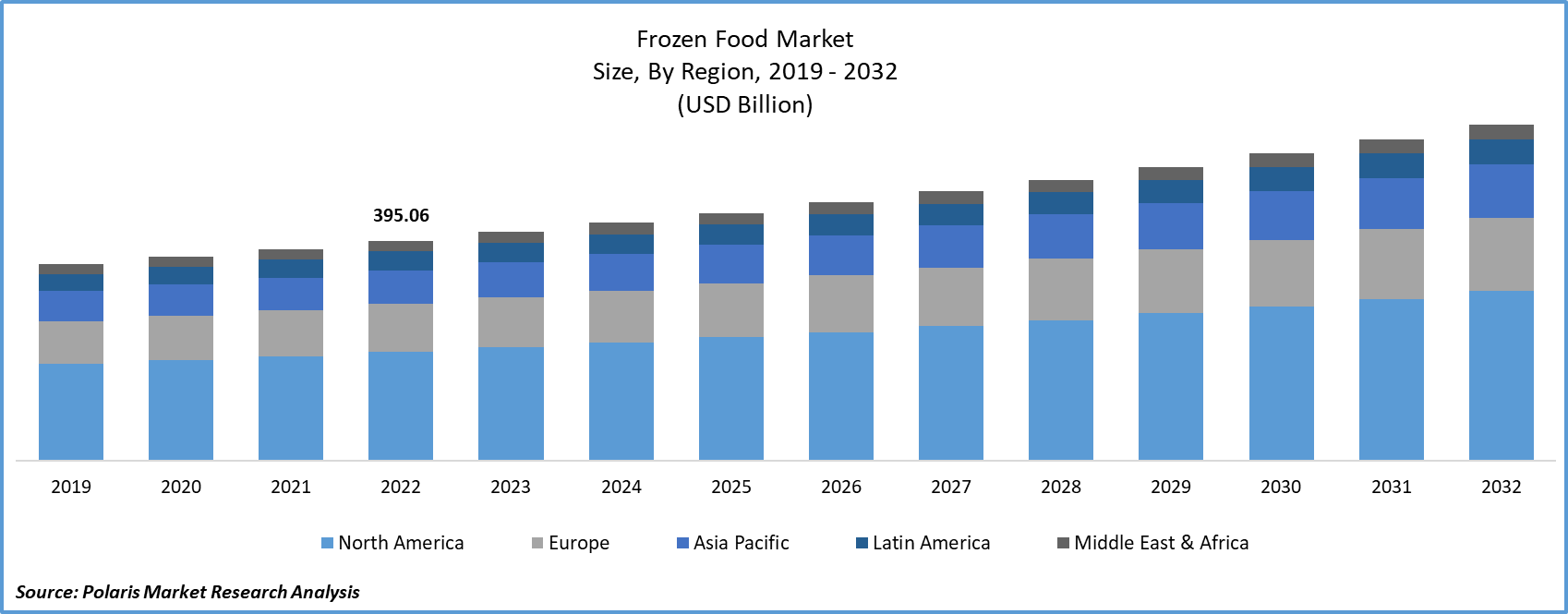 Frozen Food Market Size